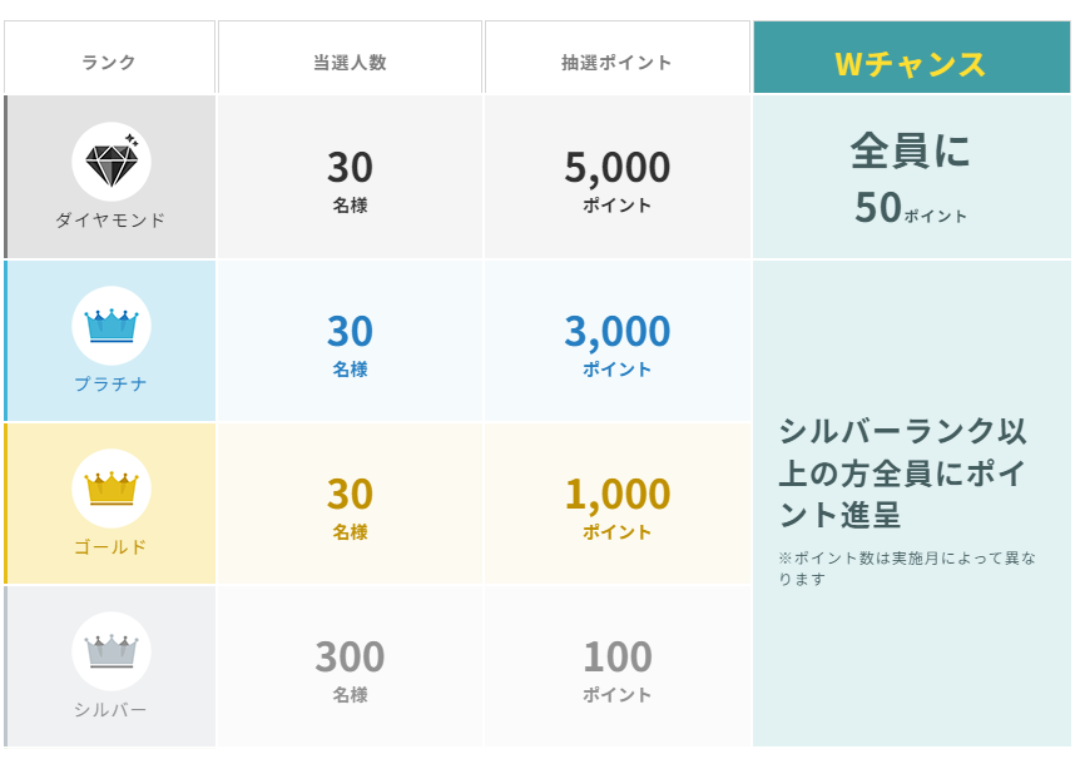 ルール変更の会員特典