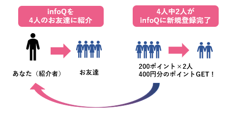 お友達紹介特典増量キャンペーン！