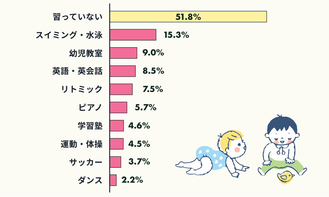 「子供が0～2歳の間オフラインで行っている（いた）人気の習い事」調査結果