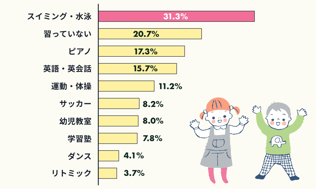 「子供が3～6歳の間オフラインで行っている（いた）人気の習い事」調査結果