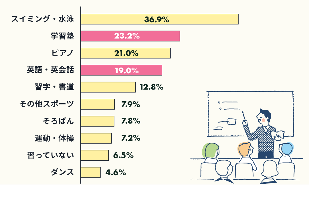 「子供が7～12歳の間オフラインで行っている（いた）人気の習い事」調査結果
