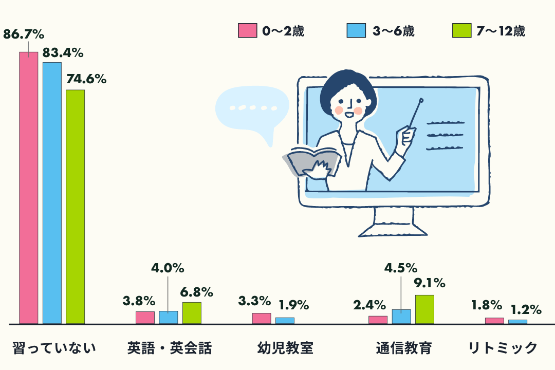 「子供が0～12歳の間オンラインで行っている（いた）人気の習い事」調査結果