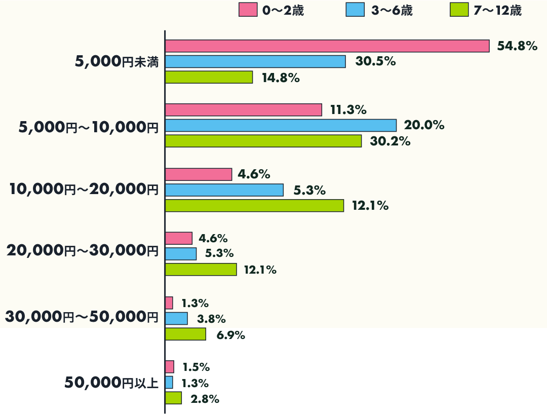 「 0～12歳の子供1人当たりの習い事にかける費用（月額）」調査結果