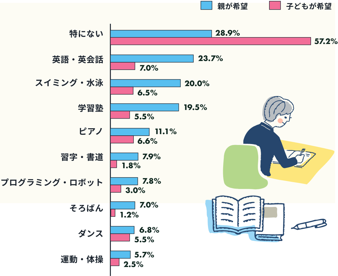 「親・子供が希望する人気の習い事」調査結果