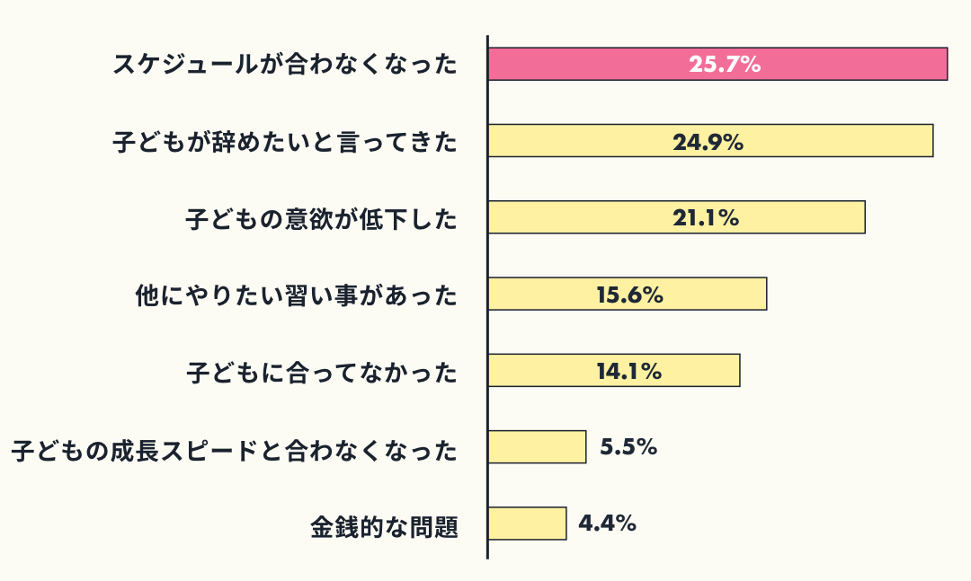 「子供が習い事をやめた理由」調査結果
