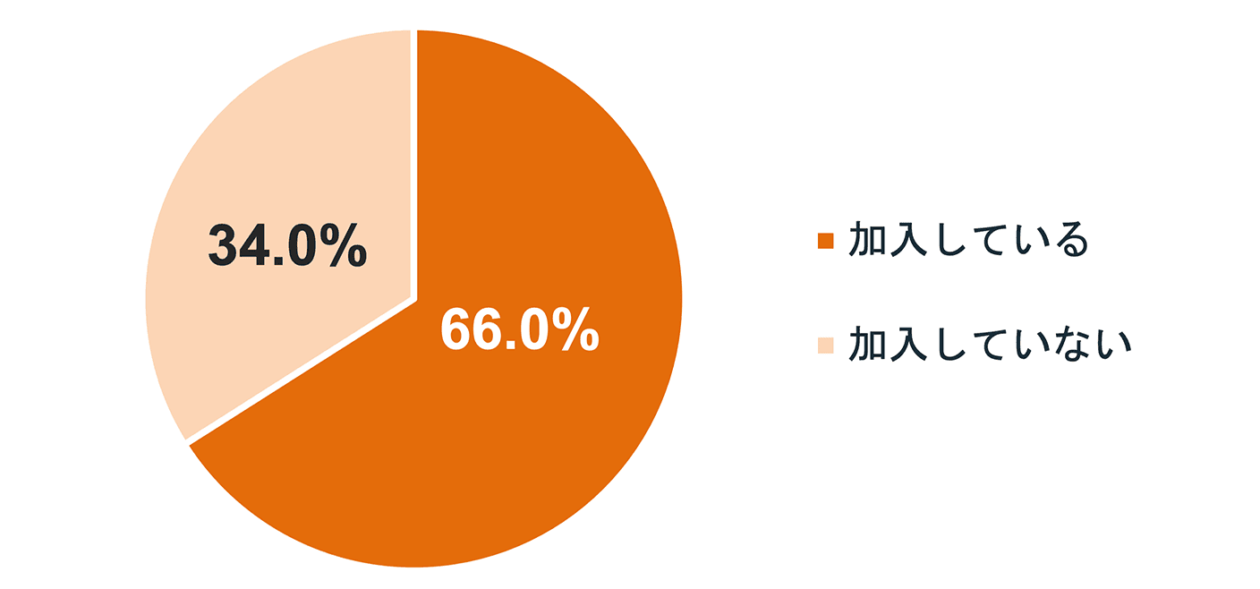 「医療保険に加入しているか」調査結果