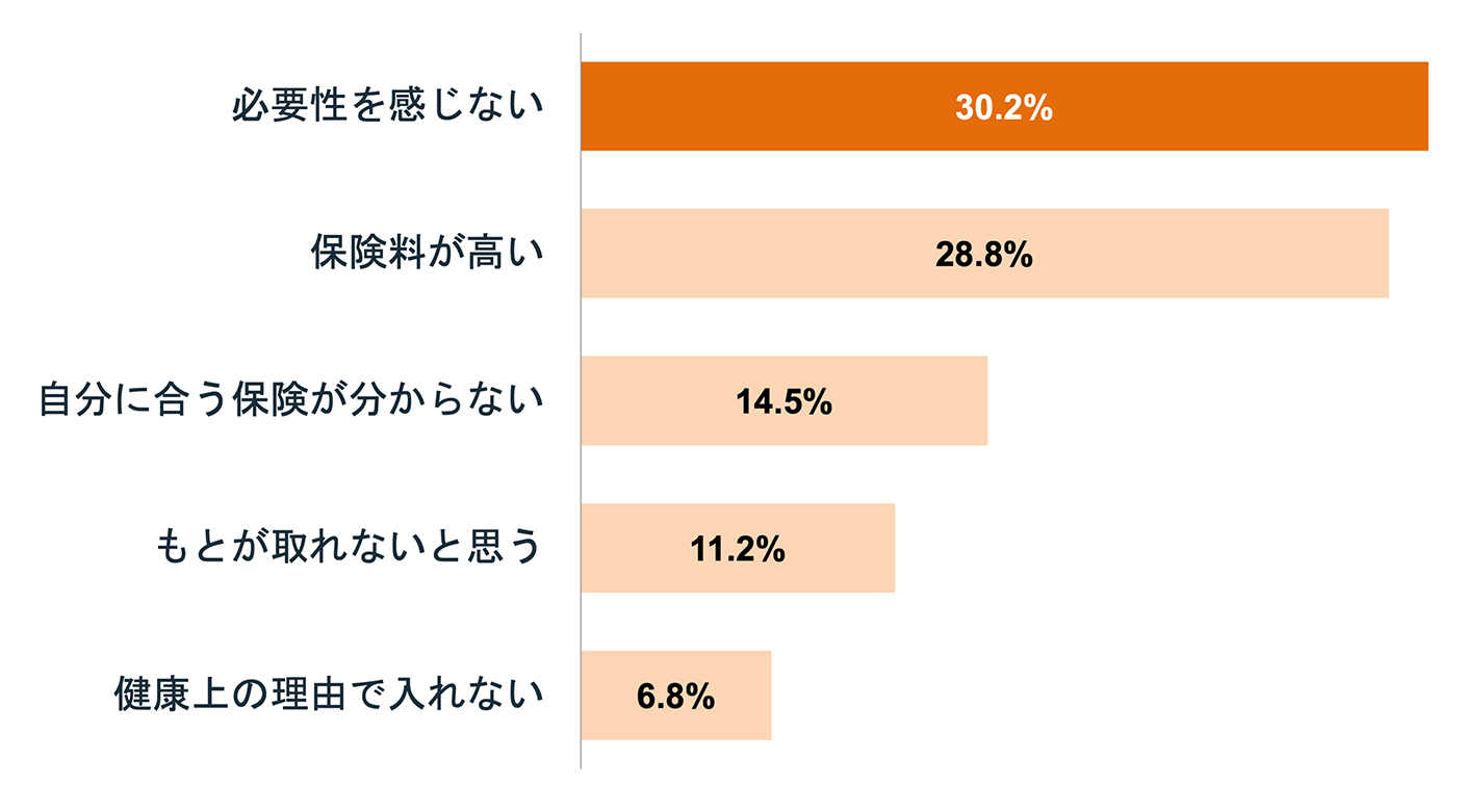 「医療保険に加入していない理由」調査結果