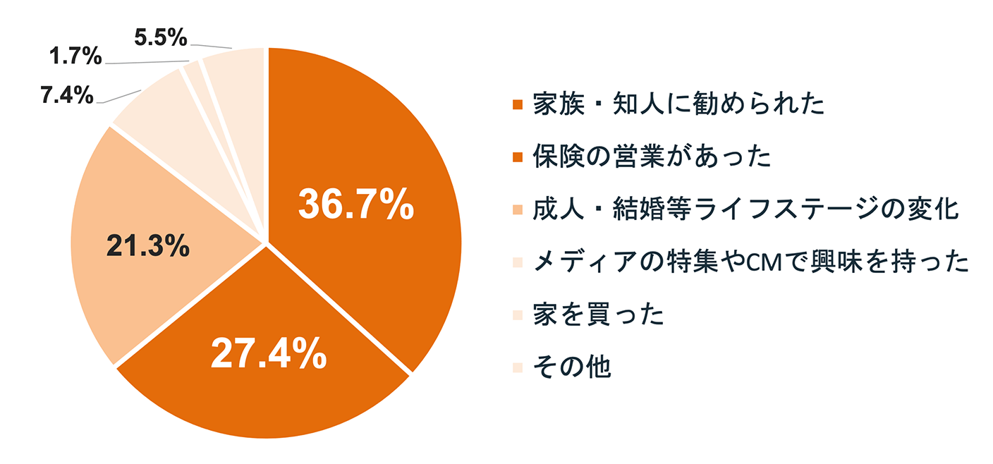 「医療保険に加入したきっかけ」調査結果