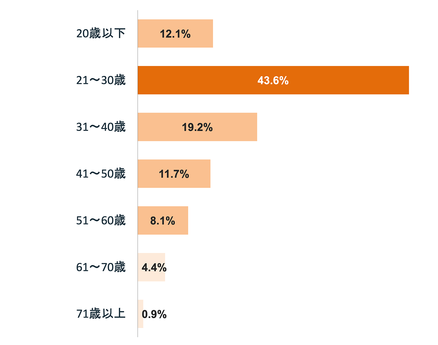 「医療保険に加入した年齢」調査結果