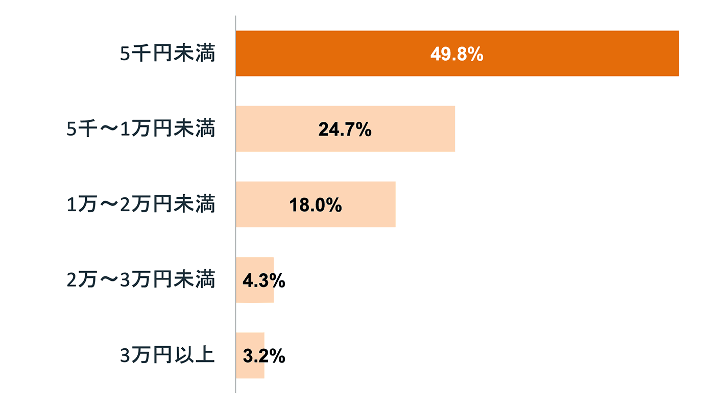 「個人で加入している医療保険の支払額（月額）」調査結果