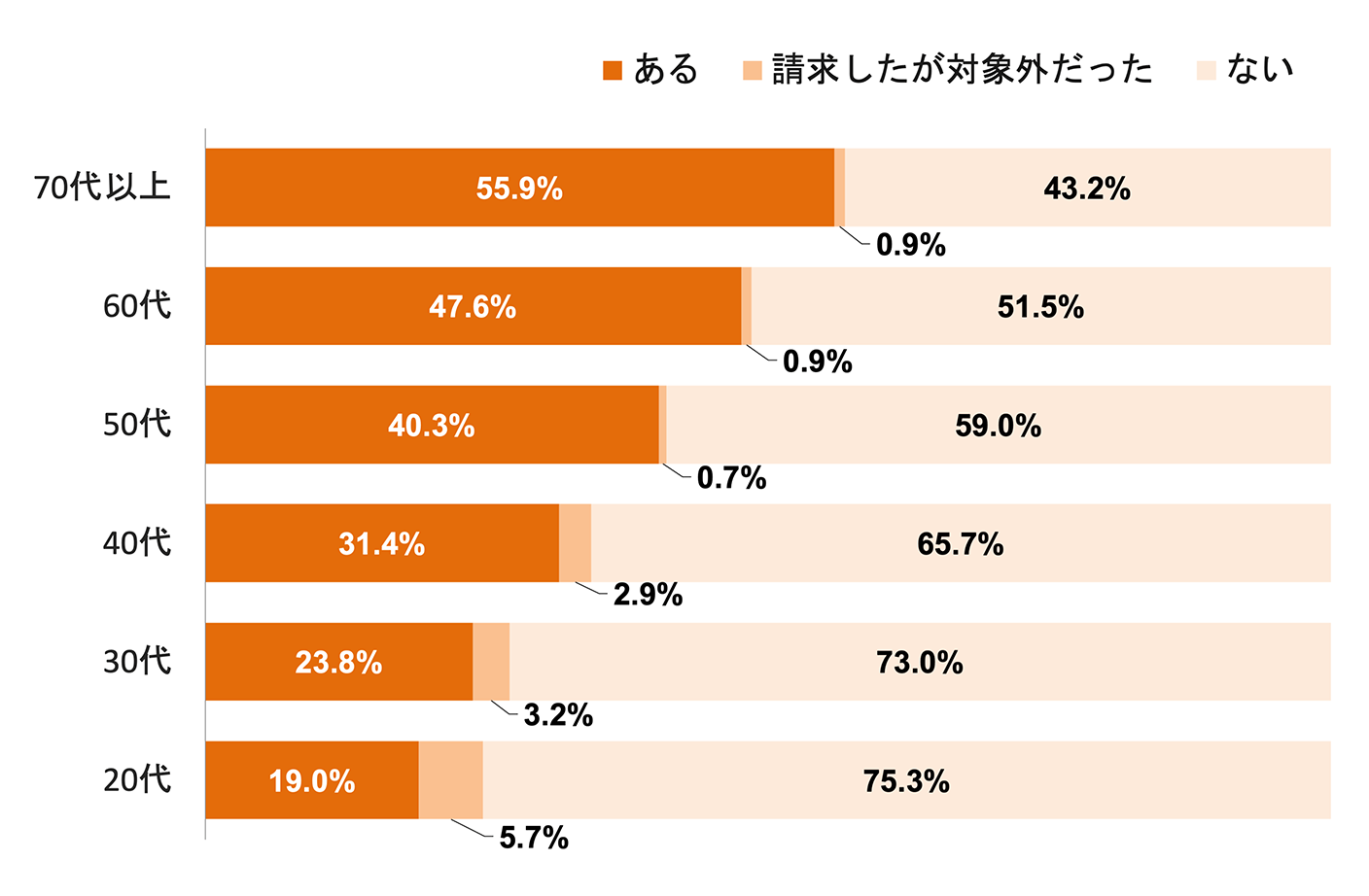 「SDGsに当てはまる行動」調査結果