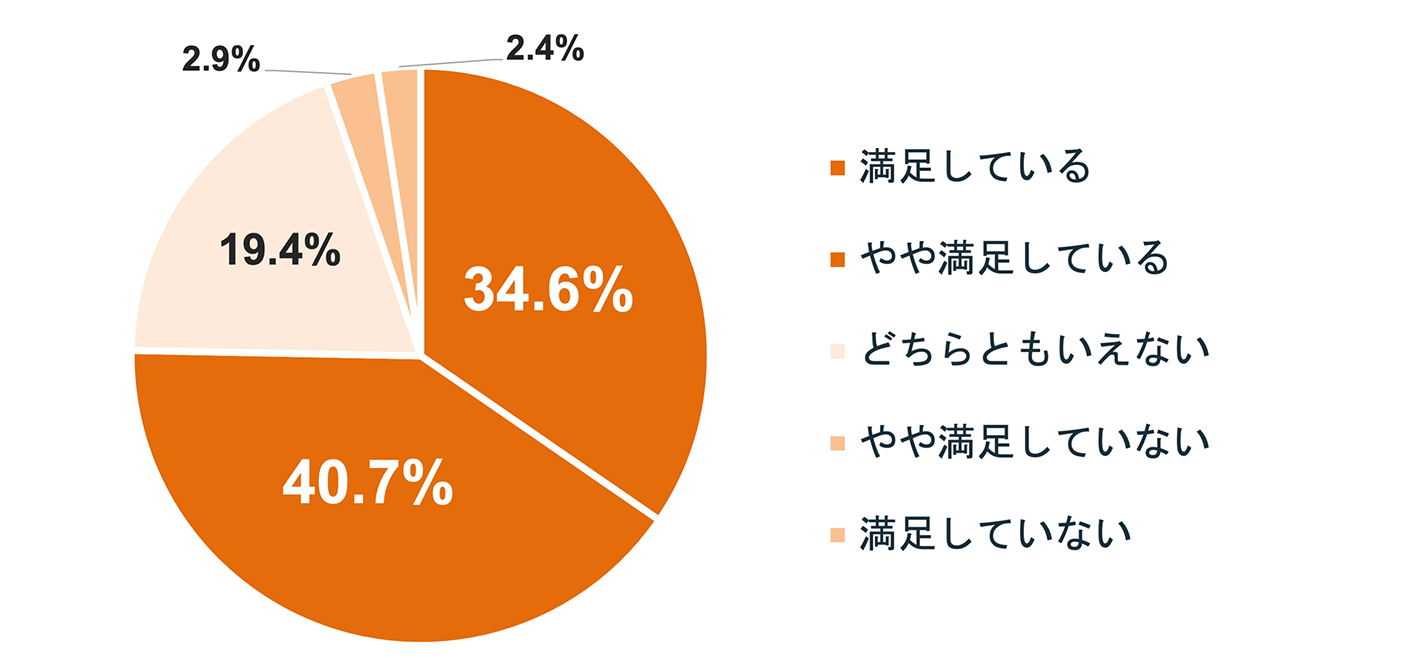 「受け取った給付金・保険金の満足度」調査結果
