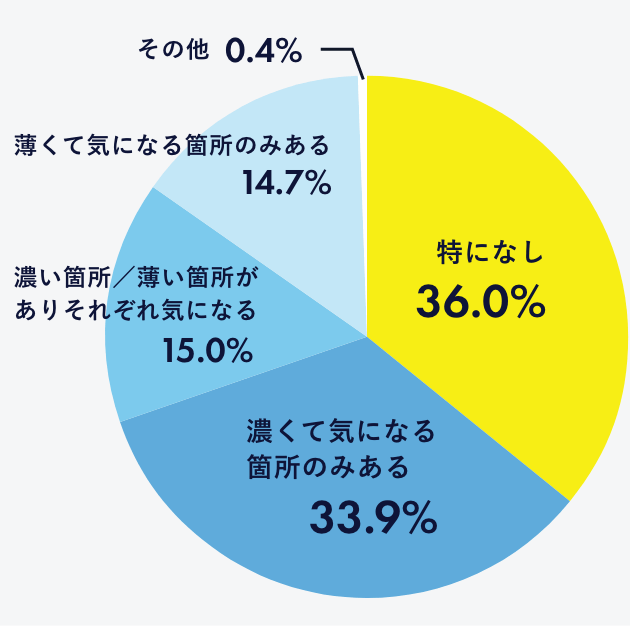「自身の体毛について感じること」調査結果