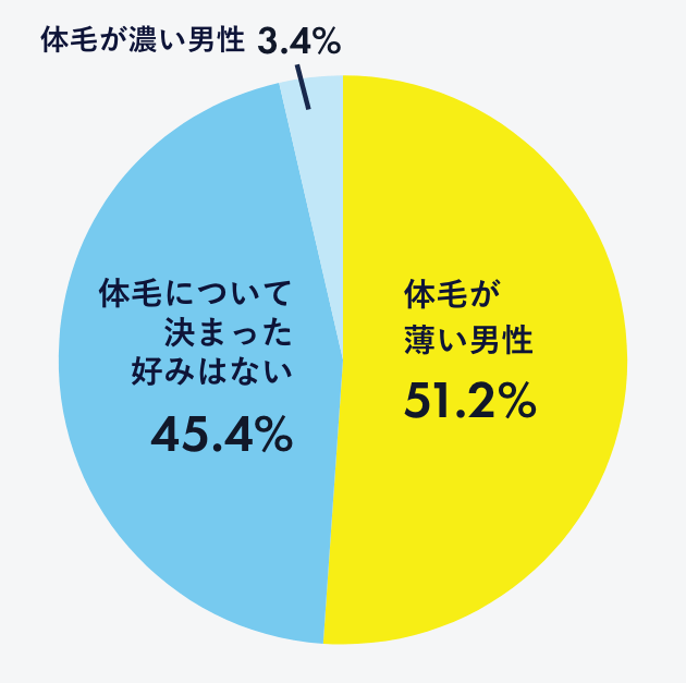 「体毛に対する男性の好みについての調査結果」調査結果