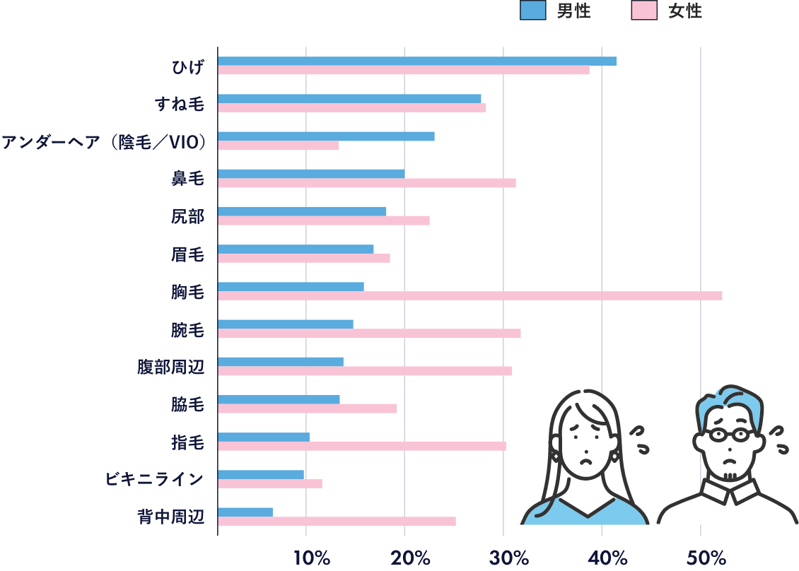 「男性の体毛が濃いことで気になる箇所」調査結果