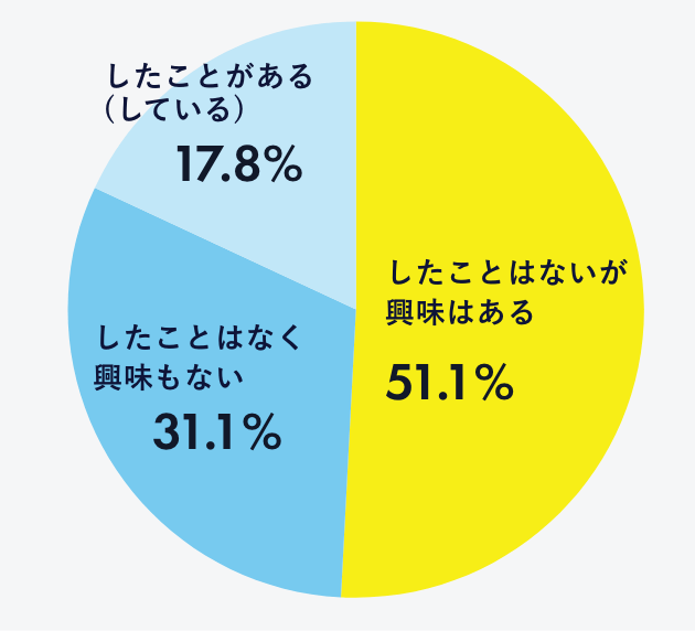 「「有料の脱毛（医療脱毛・美容脱毛・脱毛専用機器の購入等）をしたことがあるか」調査結果