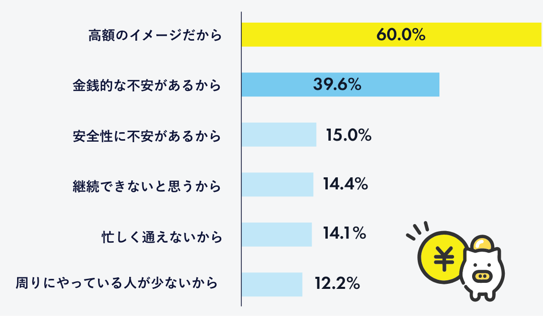 「脱毛をしない理由」調査結果