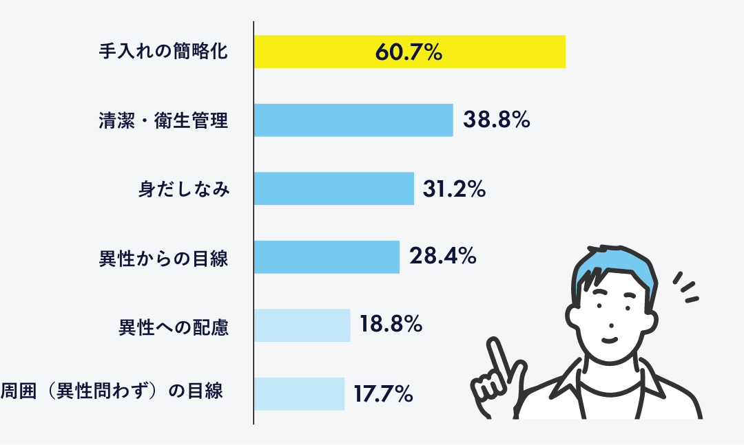 「【男性】脱毛をした理由」調査結果