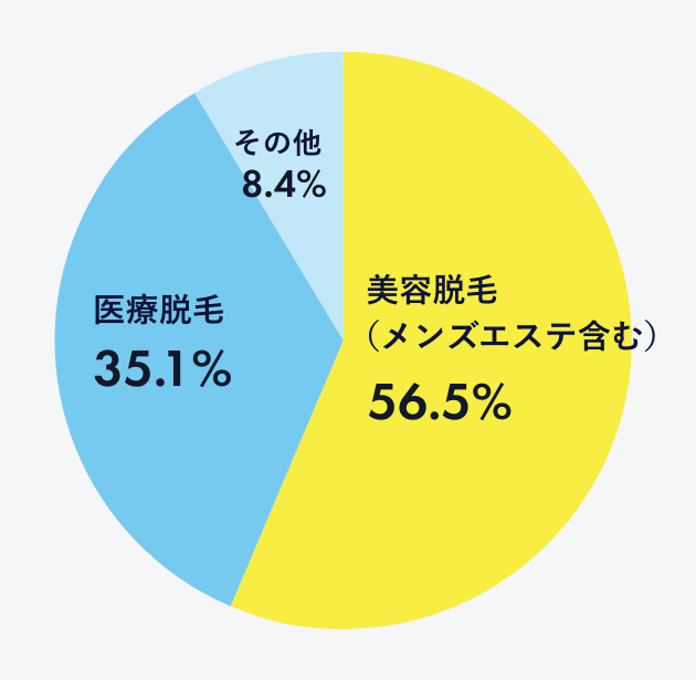 「主に利用している有料の脱毛方法」調査結果