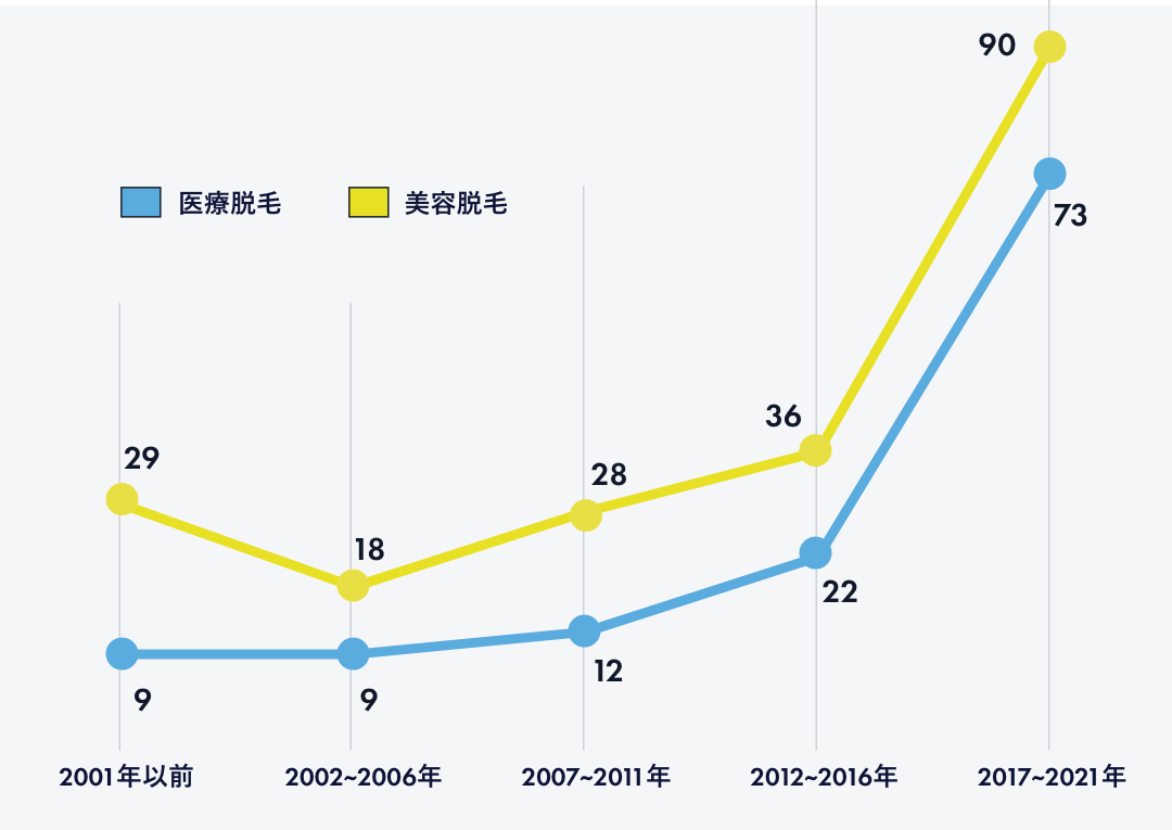 「医療脱毛・美容脱毛を始めた年」調査結果