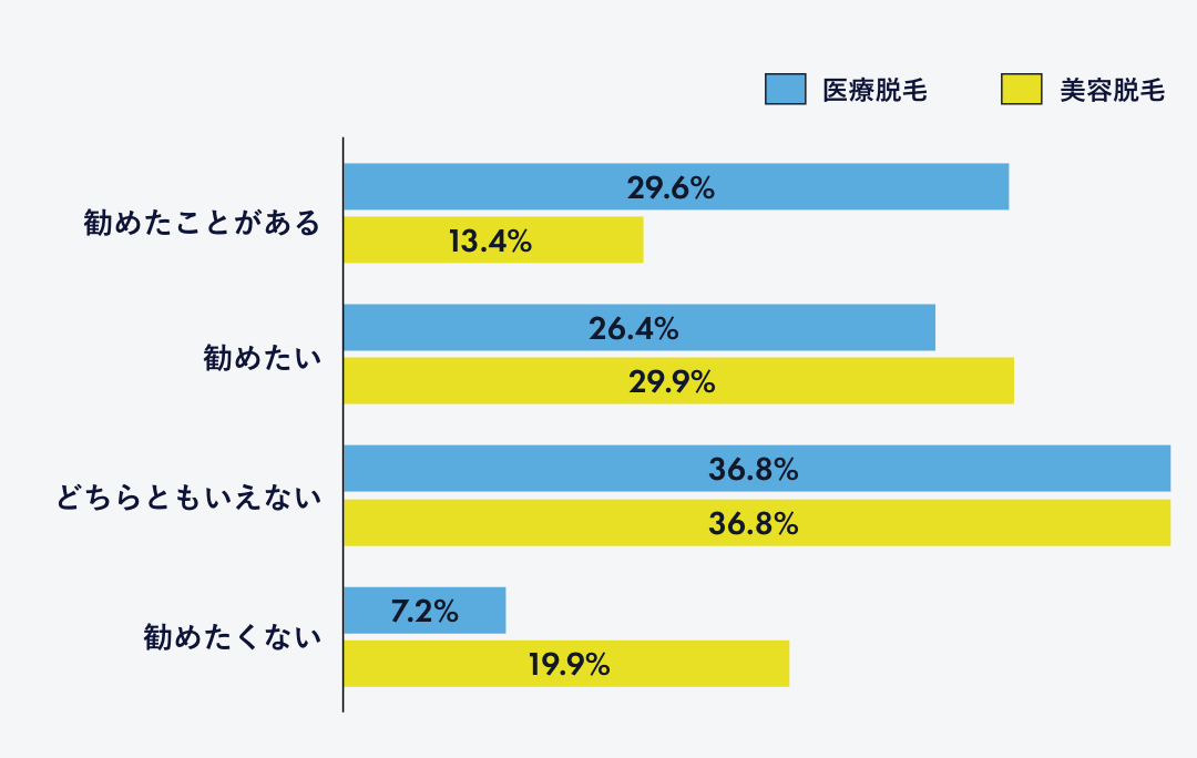 「男性の家族や友人に医療脱毛・美容脱毛を勧めたいか」調査結果