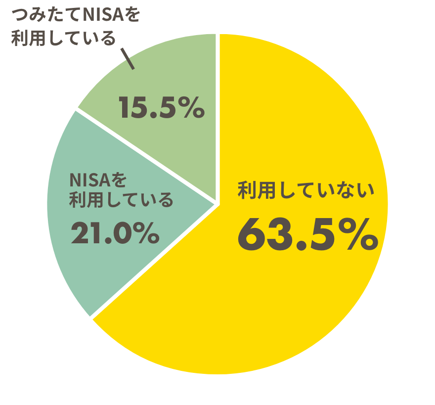 「NISAの利用状況」調査結果