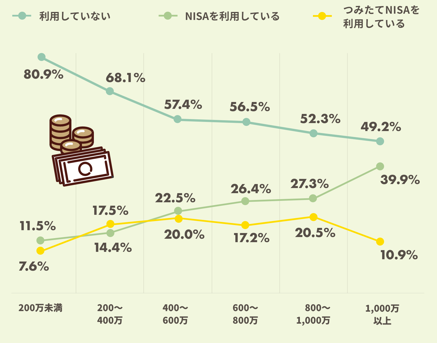 「「年収別」NISAの利用状況」調査結果