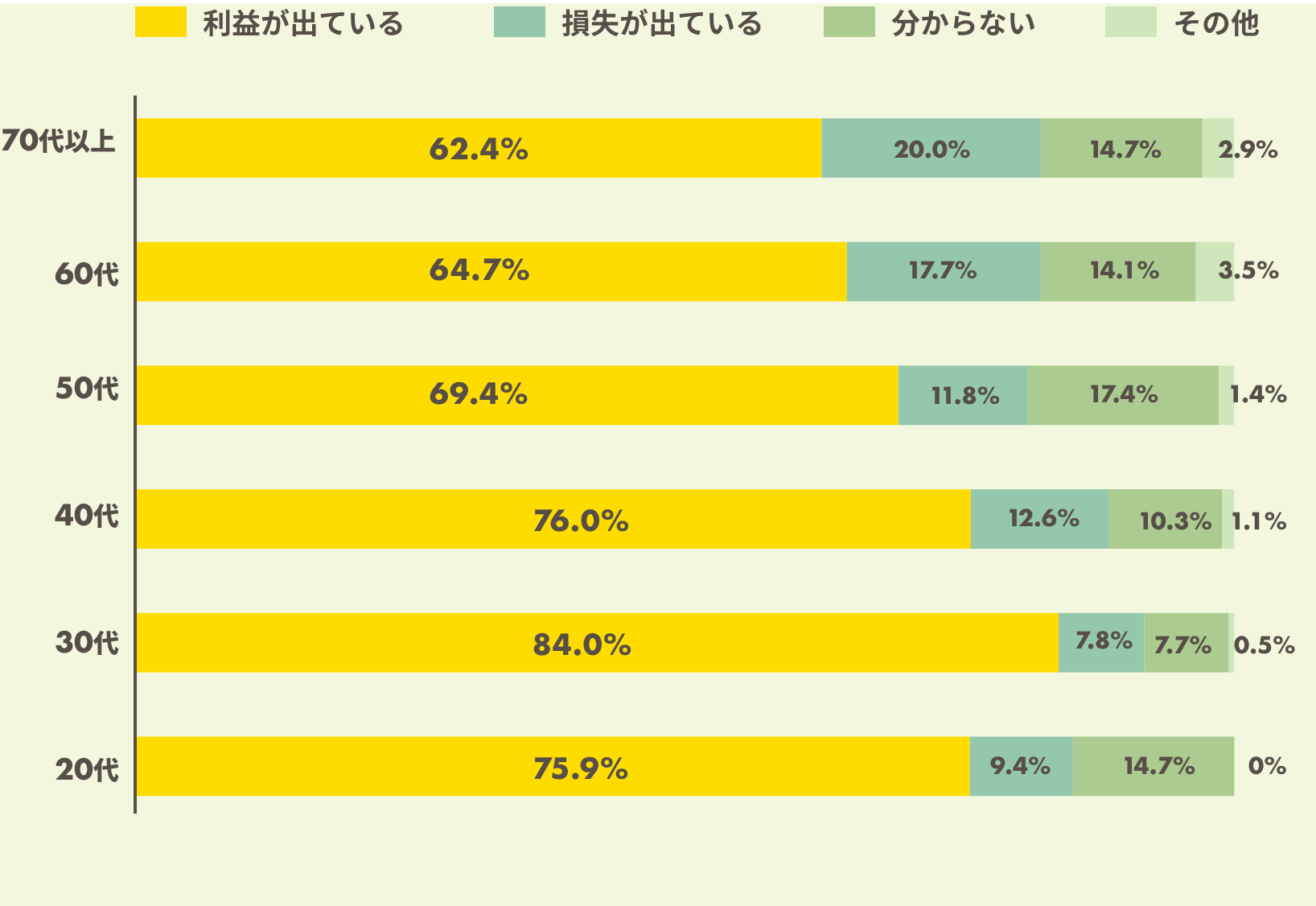 「「年代別」NISAの運用状況」調査結果