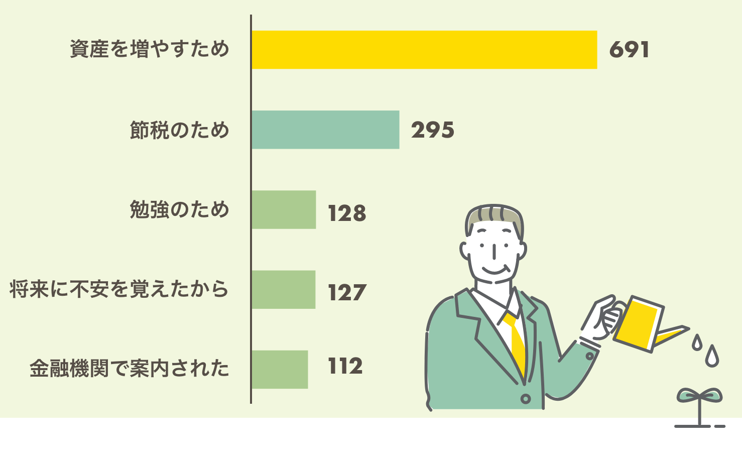 「NISAの口座を開設した目的・動機」調査結果