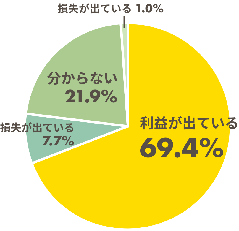 「確定拠出年金（iDeCo、企業型DC）の運用状況」調査結果
