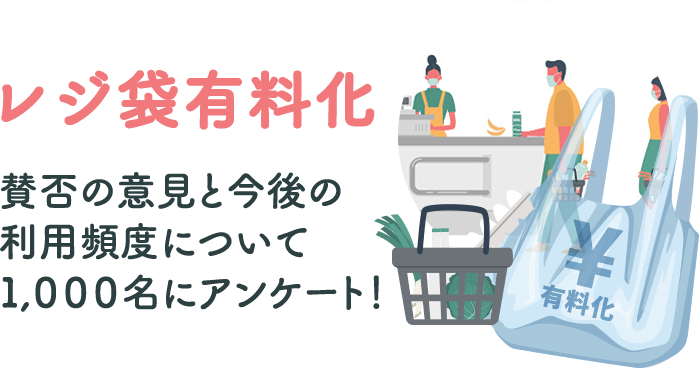 レジ袋有料化 賛否の意見と今後の利用頻度について
１,０００名にアンケート！
