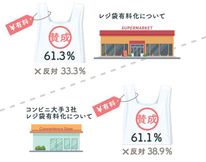レジ袋有料化 賛成61.3%、反対33.3%、コンビニ大手３社レジ袋有料化について 賛成61.1%、反対38.9%