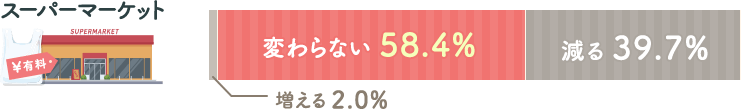 今後のレジ袋のスーパーマーケットでの利用頻度　増える2.0%、変わらない58.4%、減る39.7%