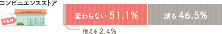 今後のレジ袋のコンビニエンスストアでの利用頻度　増える2.4%、変わらない51.1%、減る46.5%
