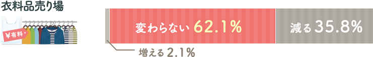 今後のレジ袋の衣料品売り場での利用頻度　増える2.1%、変わらない62.1%、減る35.8%