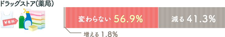 今後のレジ袋のドラッグストア(薬局)での利用頻度　増える1.8%、変わらない56.9%、減る41.3%