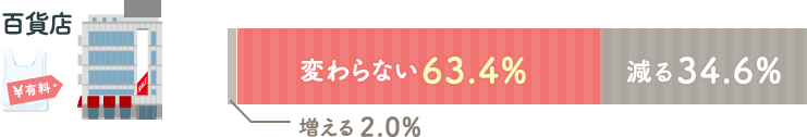 今後のレジ袋の百貨店での利用頻度　増える2.0%、変わらない63.4%、減る34.6%