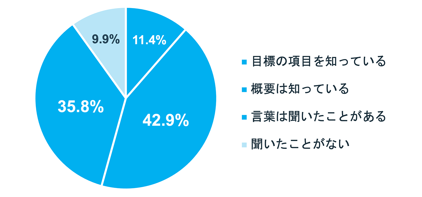 「SDGsの認知度」調査結果