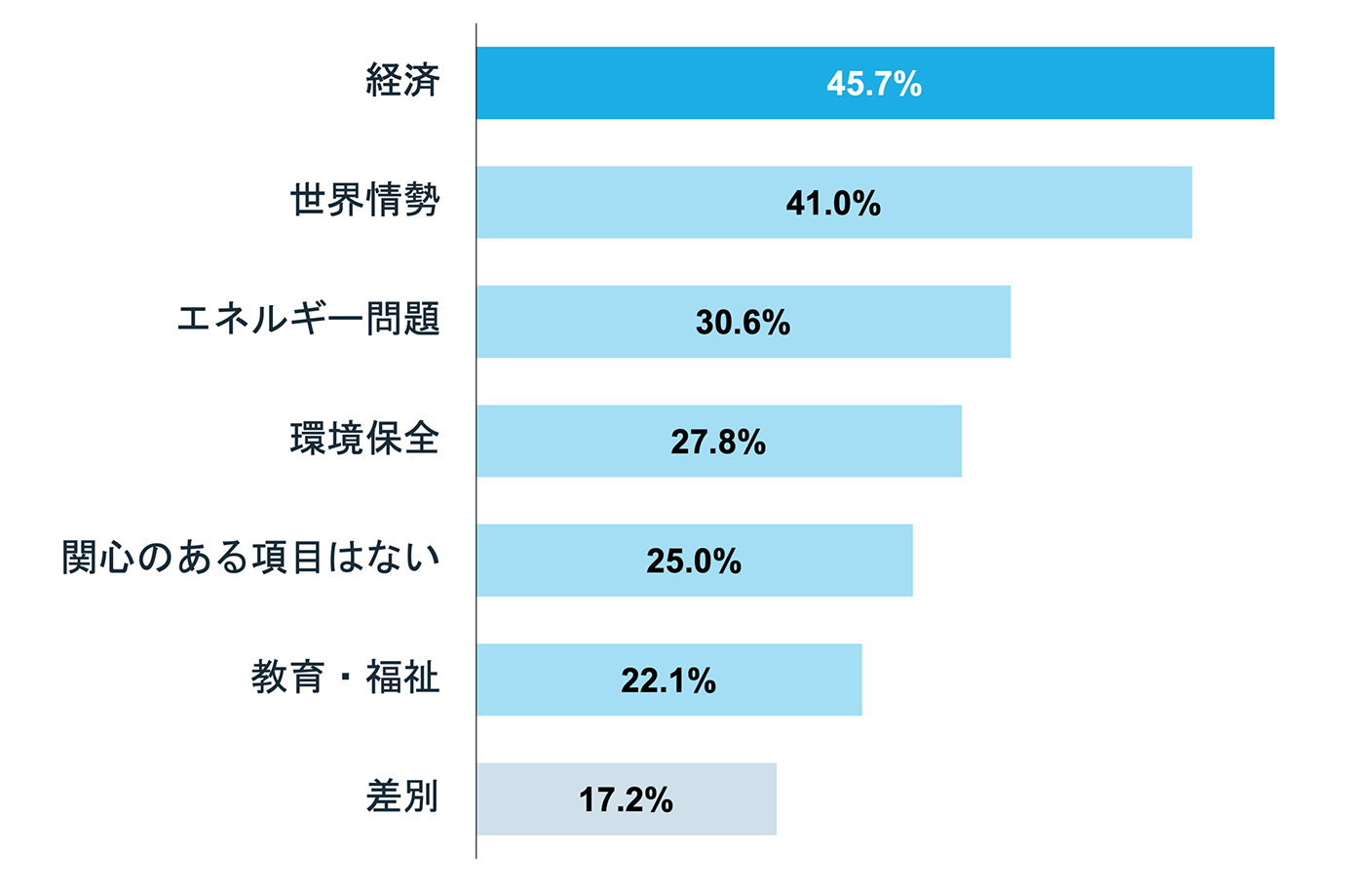 「関心のある社会問題について」調査結果