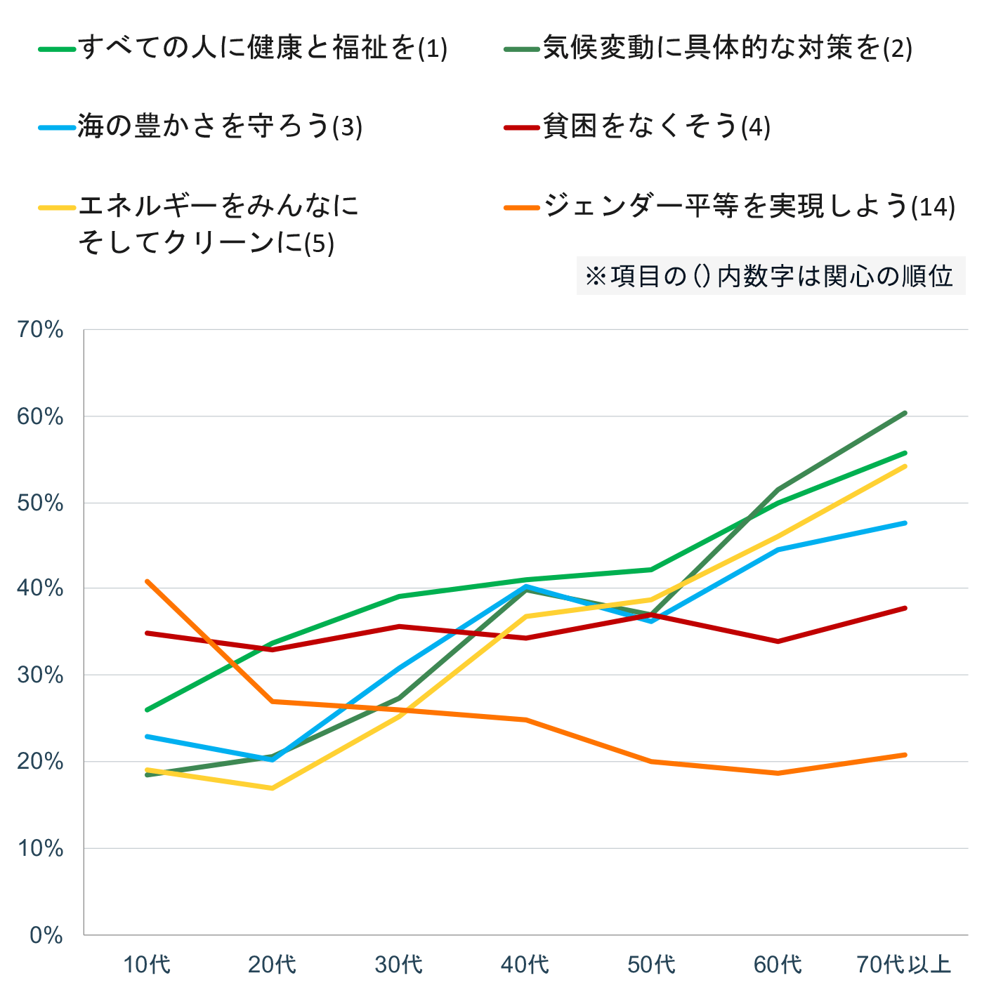 「SDGs17の目標で関心の高い項目」調査結果