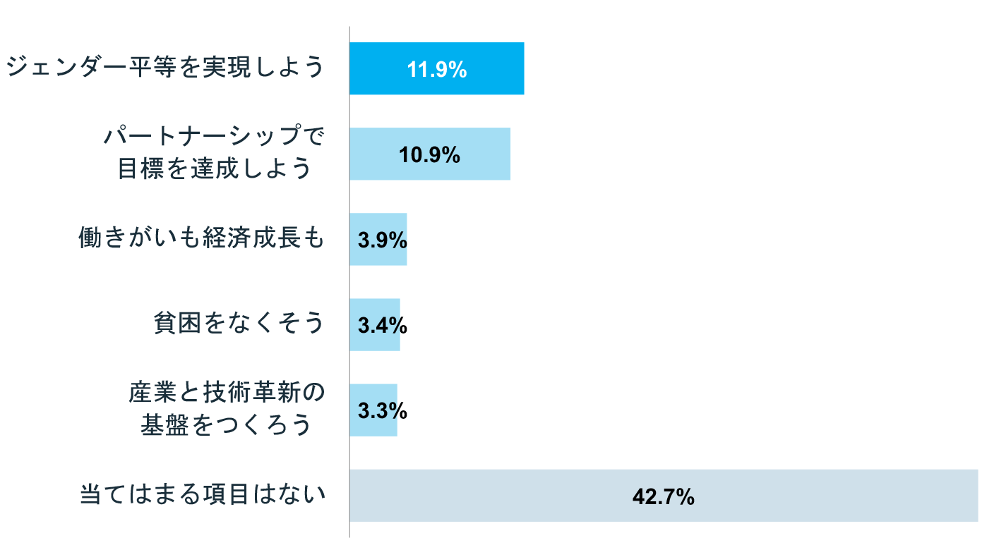 「SDGs17の目標で関心の低い項目」調査結果