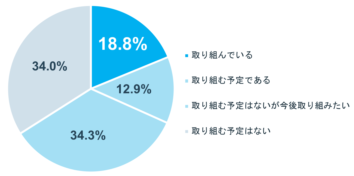 「個人または家族でSDGsに取り組んでいるか」調査結果