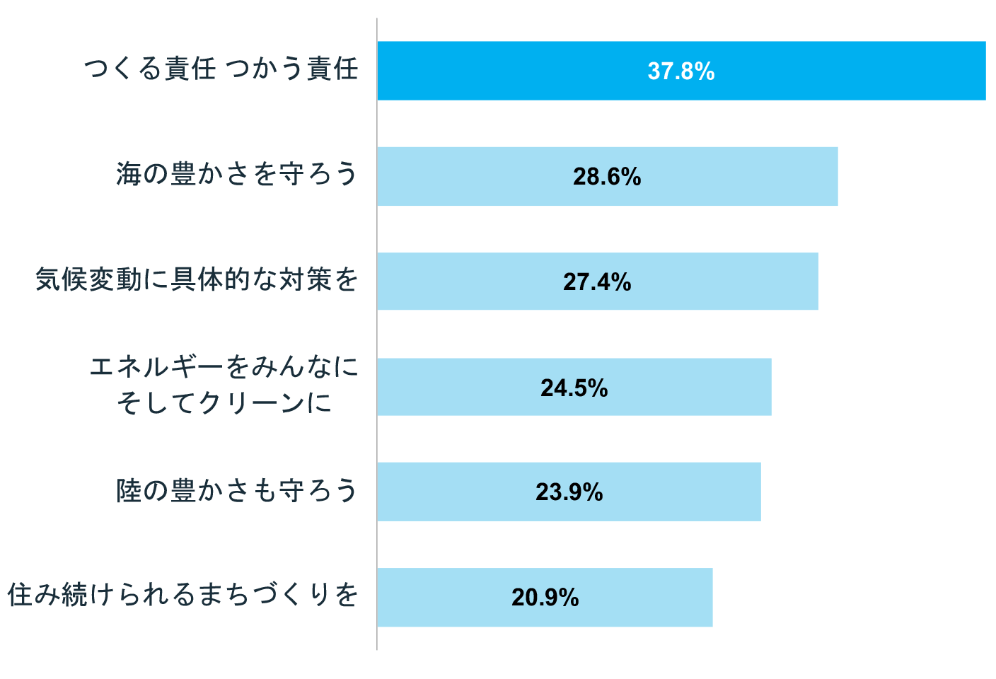 「個人または家族で取り組んでいるSDGsの項目」調査結果