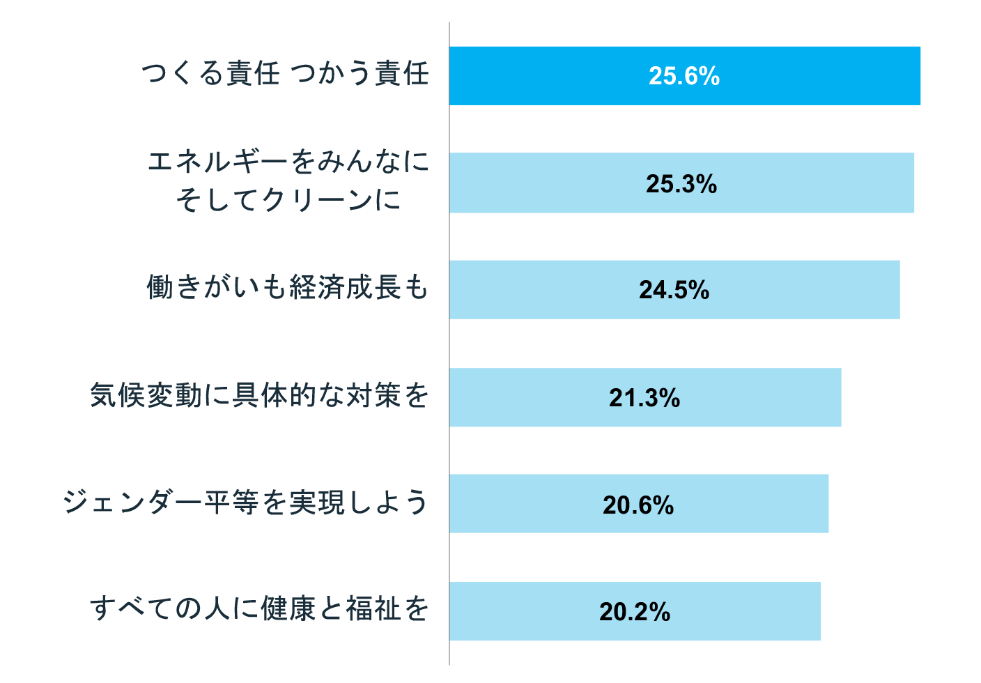 「あなたの職場・団体が取り組んでいるSDGsの項目」調査結果