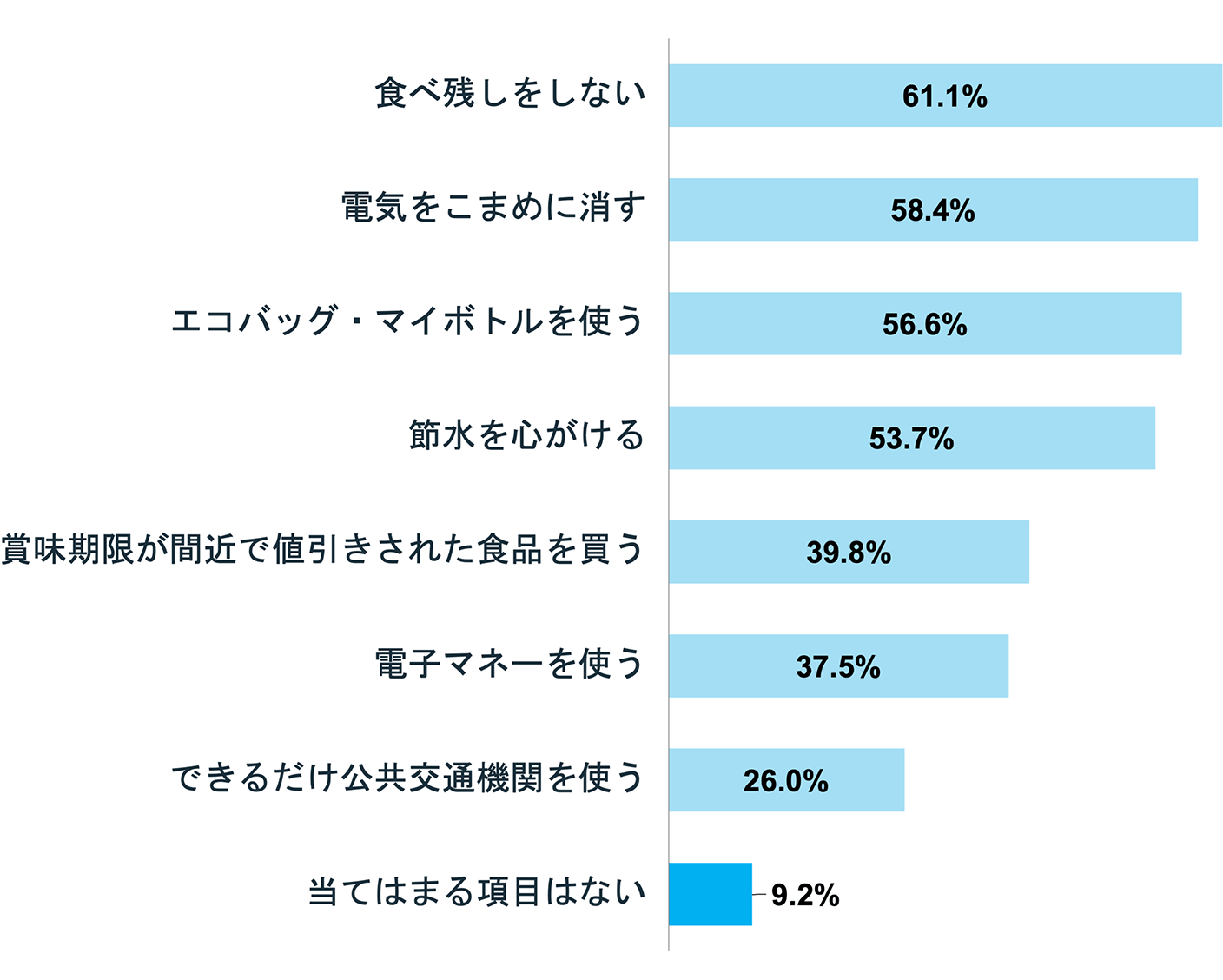 「SDGsに当てはまる行動」調査結果