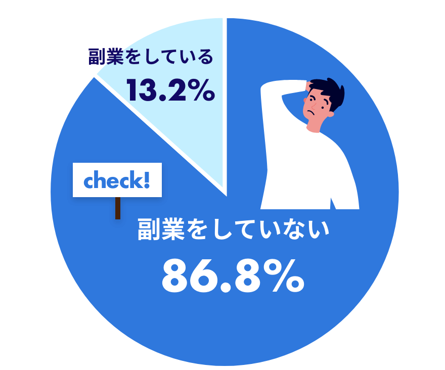 「副業をしているか」調査結果