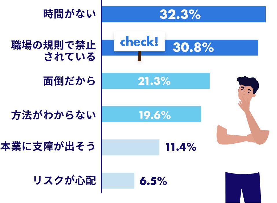 「副業をしていない理由」調査結果