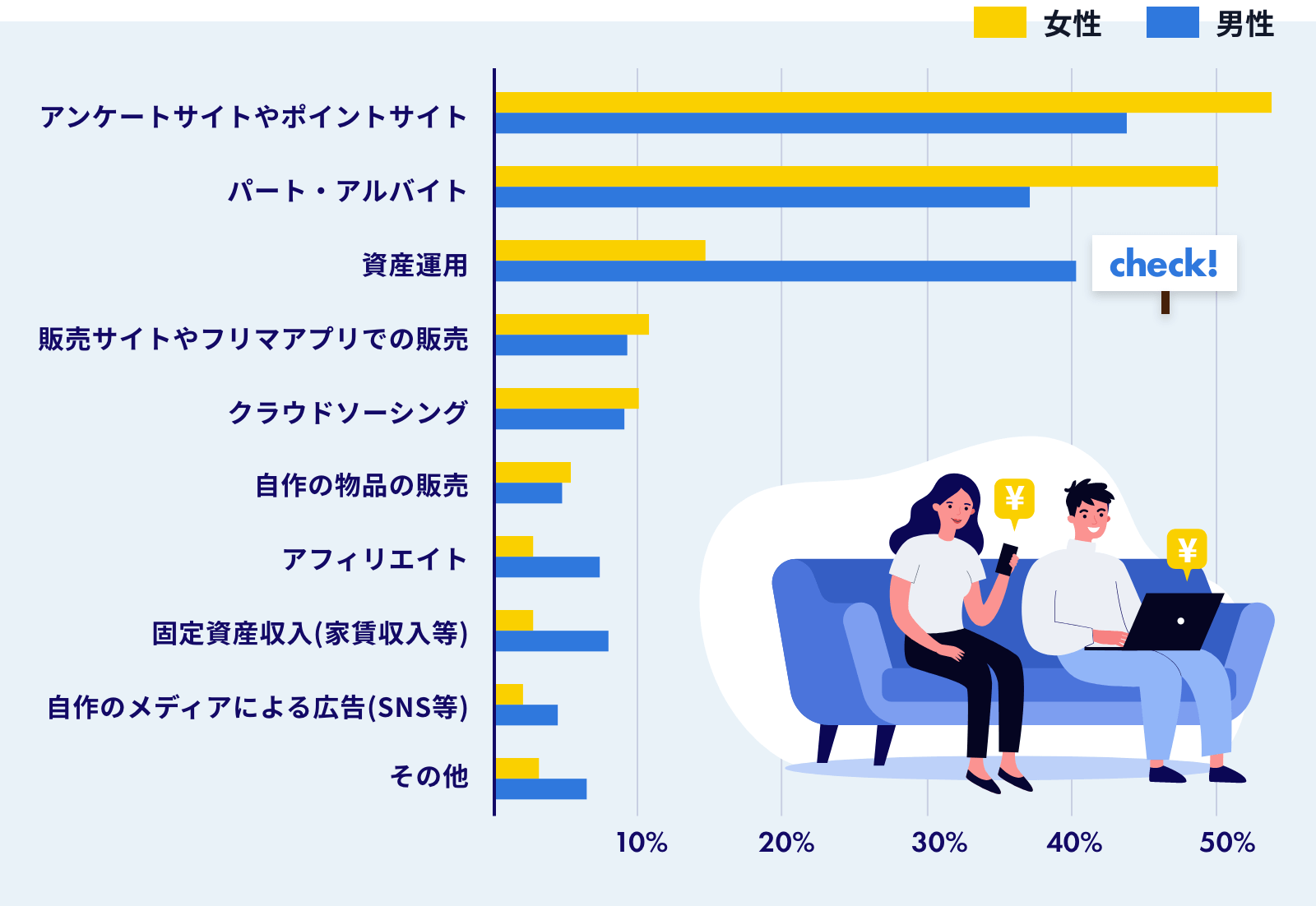 「「現在行っている副業」調査結果