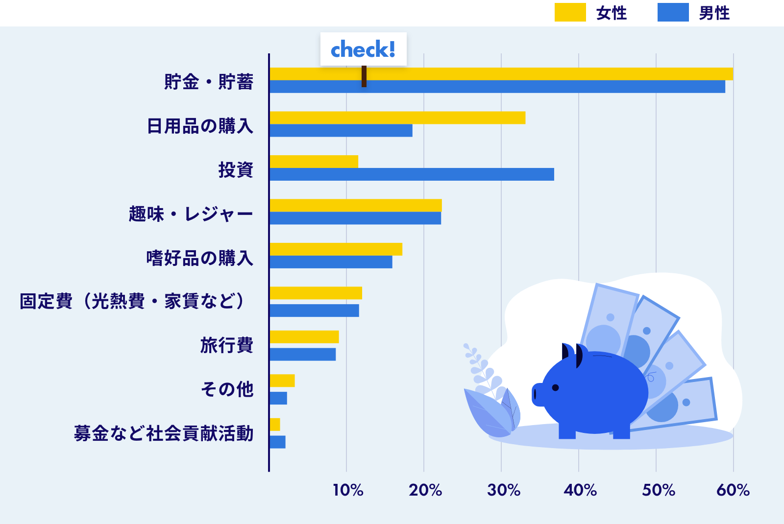 「副業で得た収入の使い道」調査結果