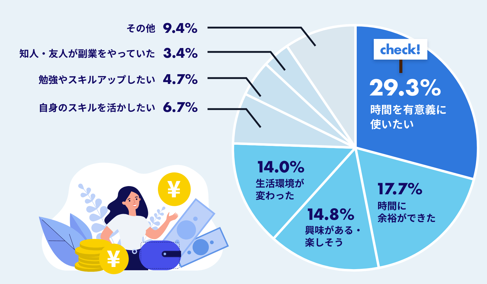 「副業をはじめたきっかけ」調査結果